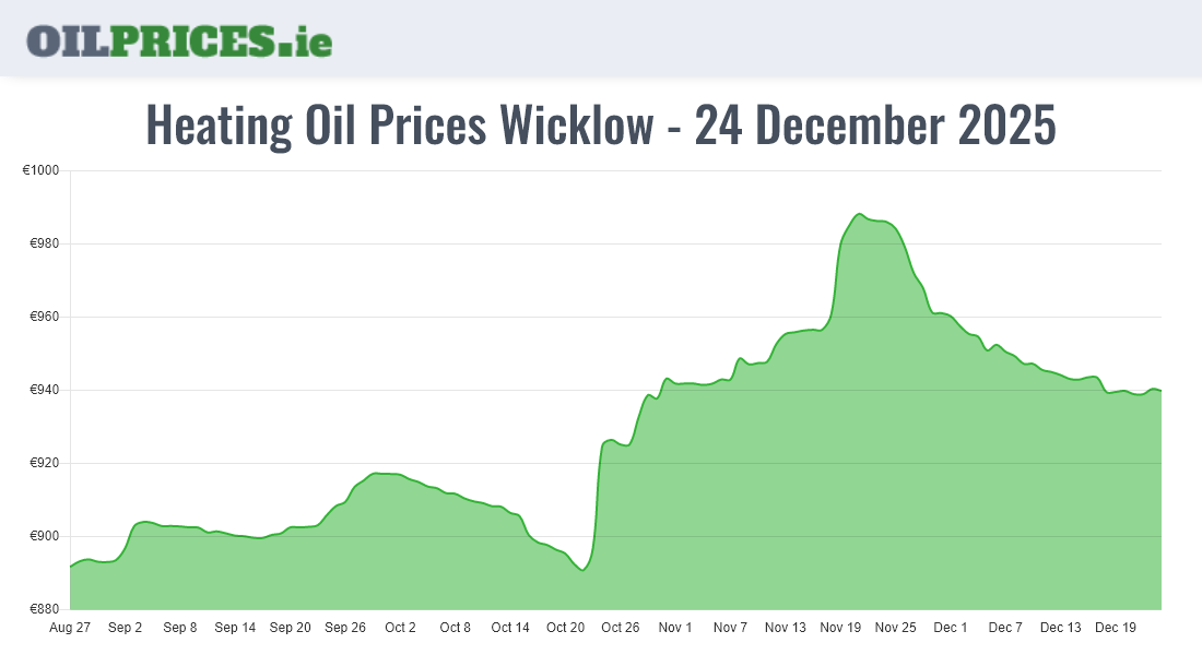 18 Heating Oil Prices in Wicklow / Cill Mhantáin from €516 for 500
